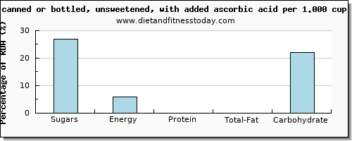 sugars and nutritional content in sugar in apple juice